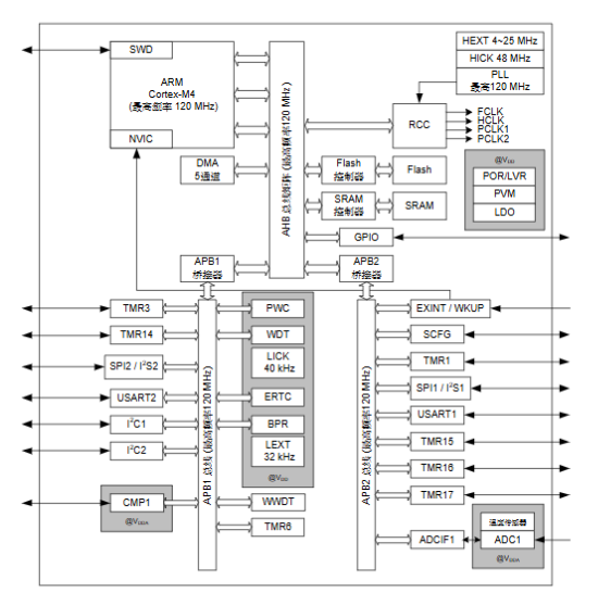 ?AT32F421F8P7：雅特力科技高性能 32 位微控制器現(xiàn)貨庫(kù)存